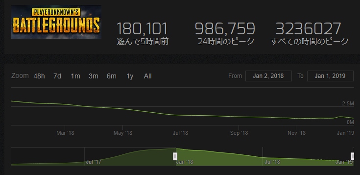 PUBG人口の推移